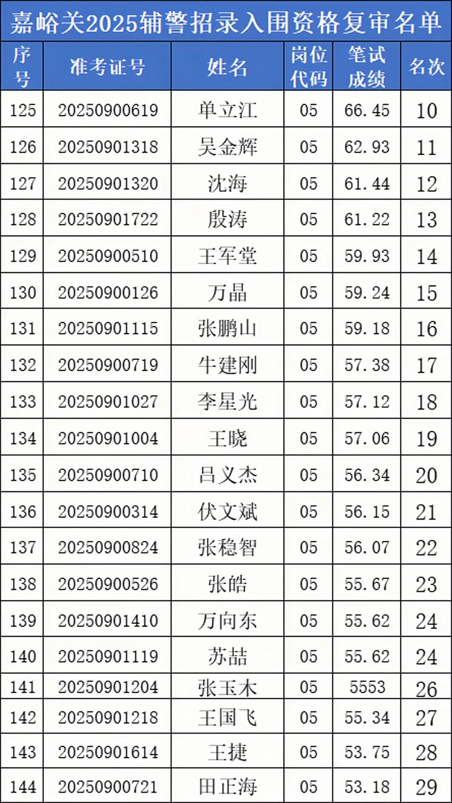 嘉峪关FJ复审名单