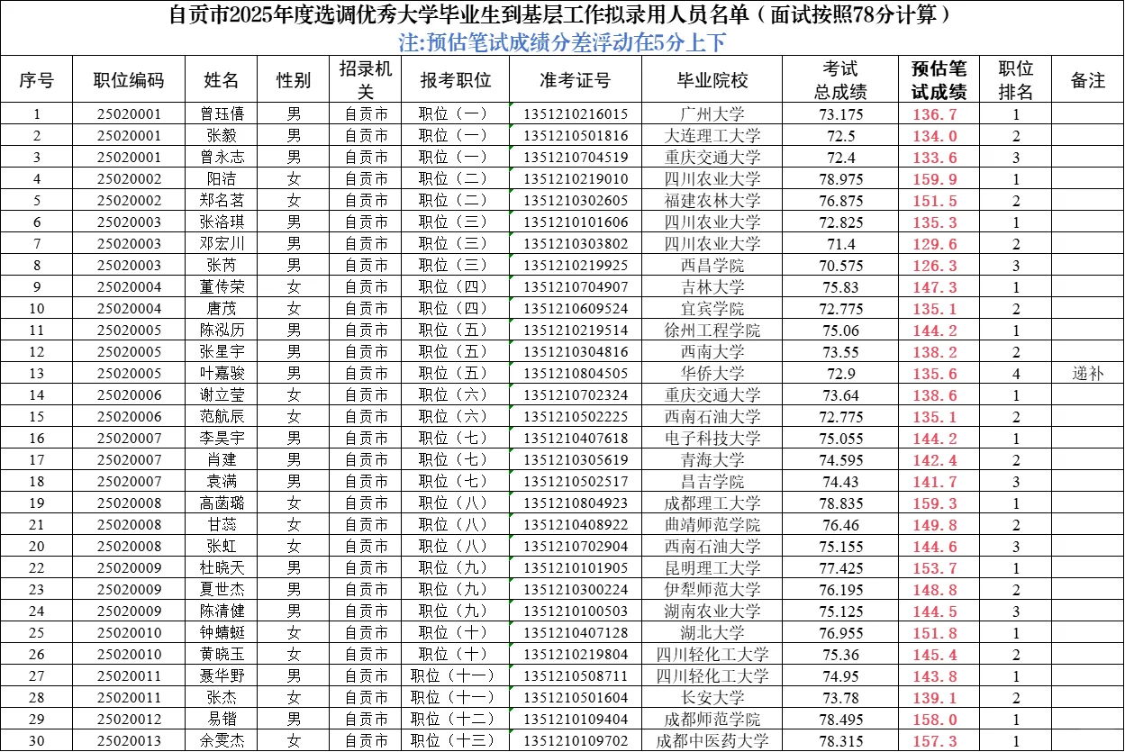 看完四川省考（自贡）进面分 感觉都不低呀