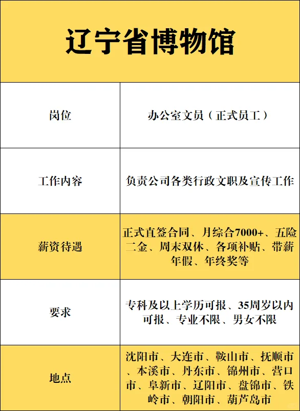 辽宁好单位‼️博物馆办公室文员🎉
