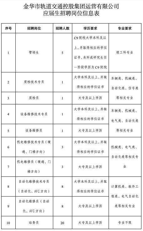 金华市轨道交通招聘应届生170人