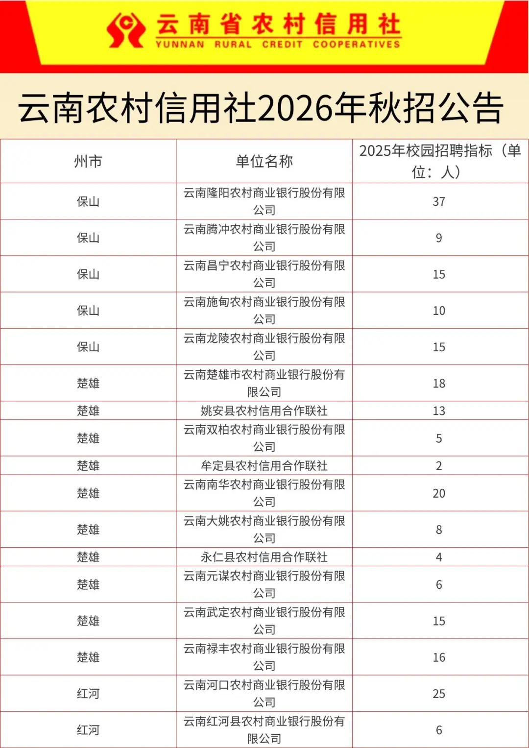云南农村信用社2026校园招聘来啦！
