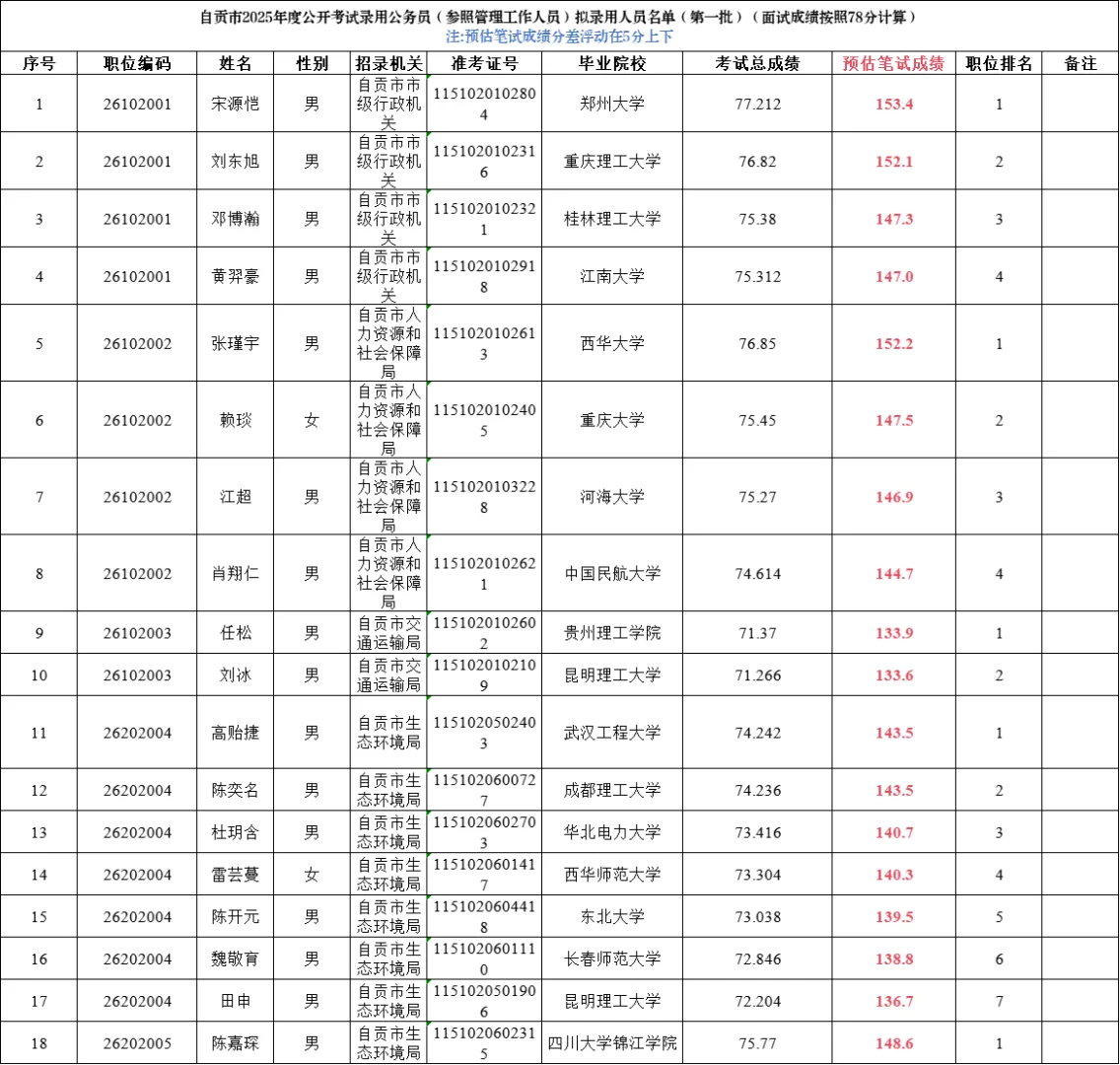 看完四川省考（自贡）进面分 感觉都不低呀