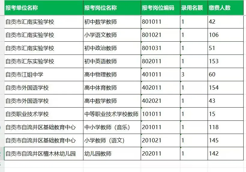自贡教招报名缴费人数已出