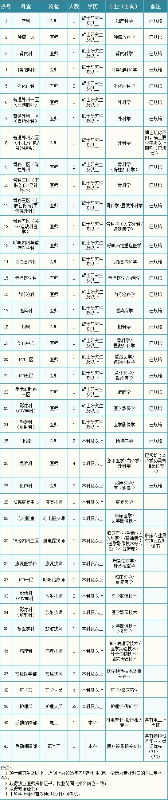 广州医科大学附属清远医院招护士53人