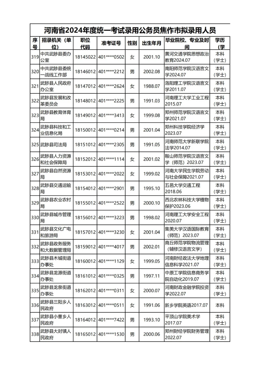 2024河南公务员录用名单揭秘：焦作四