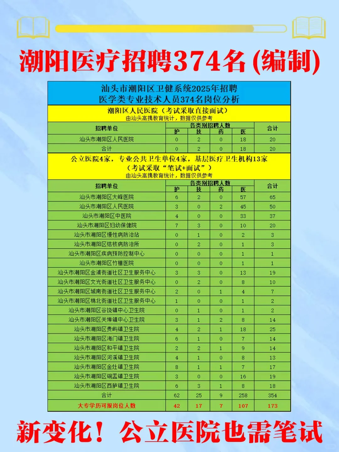 医疗编制大专可报！潮阳医疗招聘374名