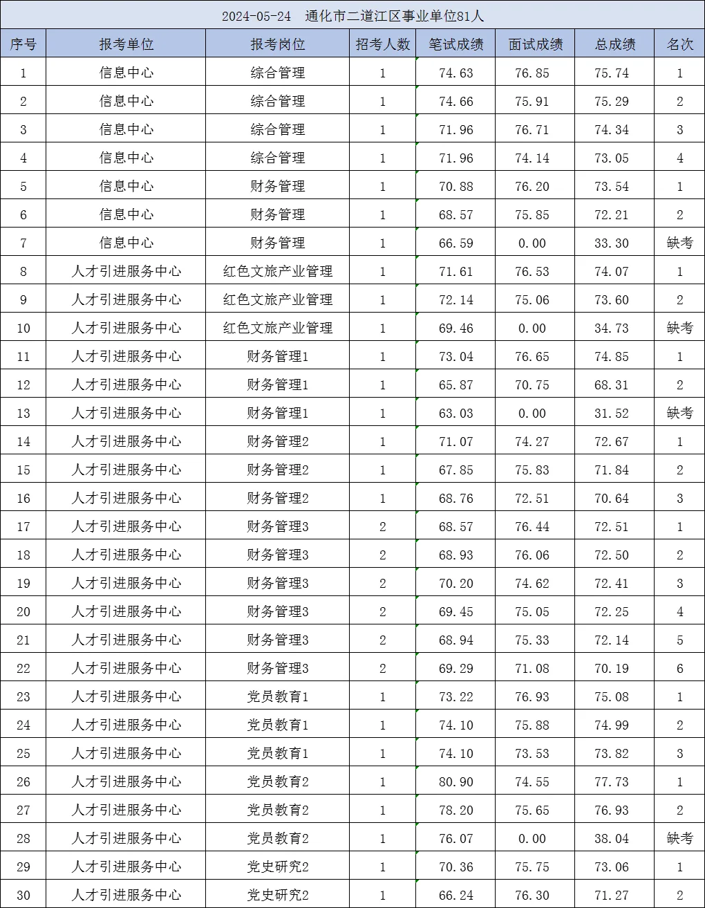 2024年通化市二道江区事业单位总成绩