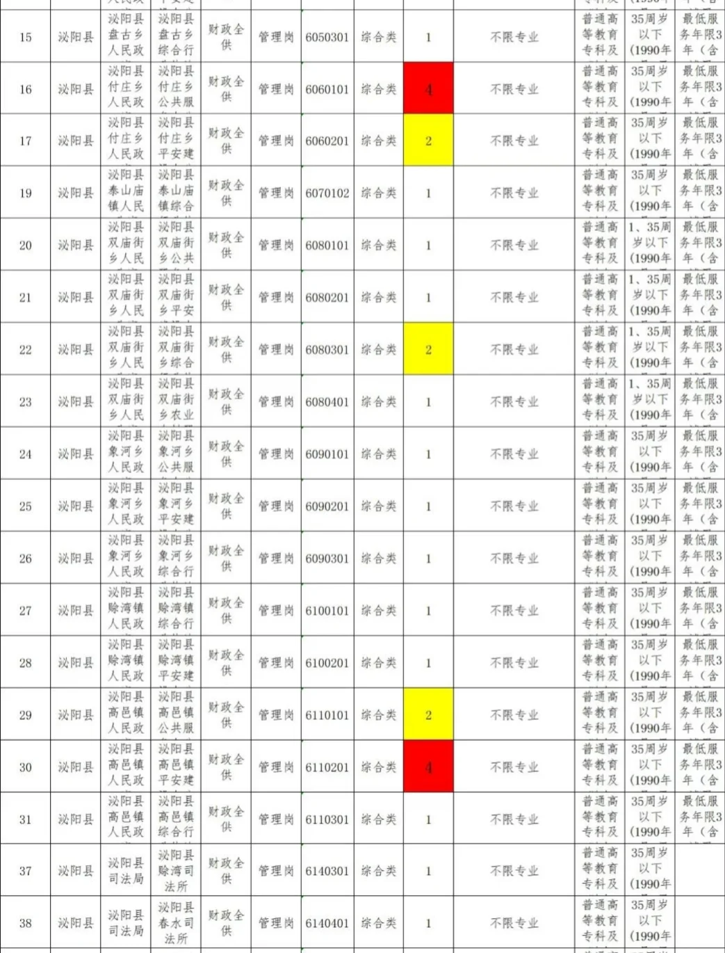 驻马店事业编县区联考岗位信息表