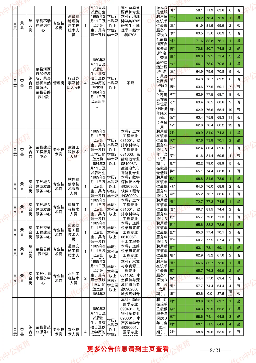 2025自贡事业单位进面分数情况