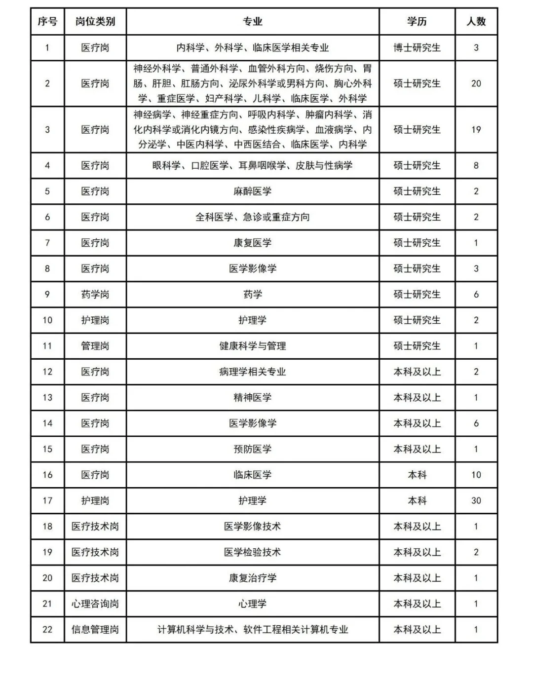 河南国企三甲医院招聘 1 名康复治疗师！