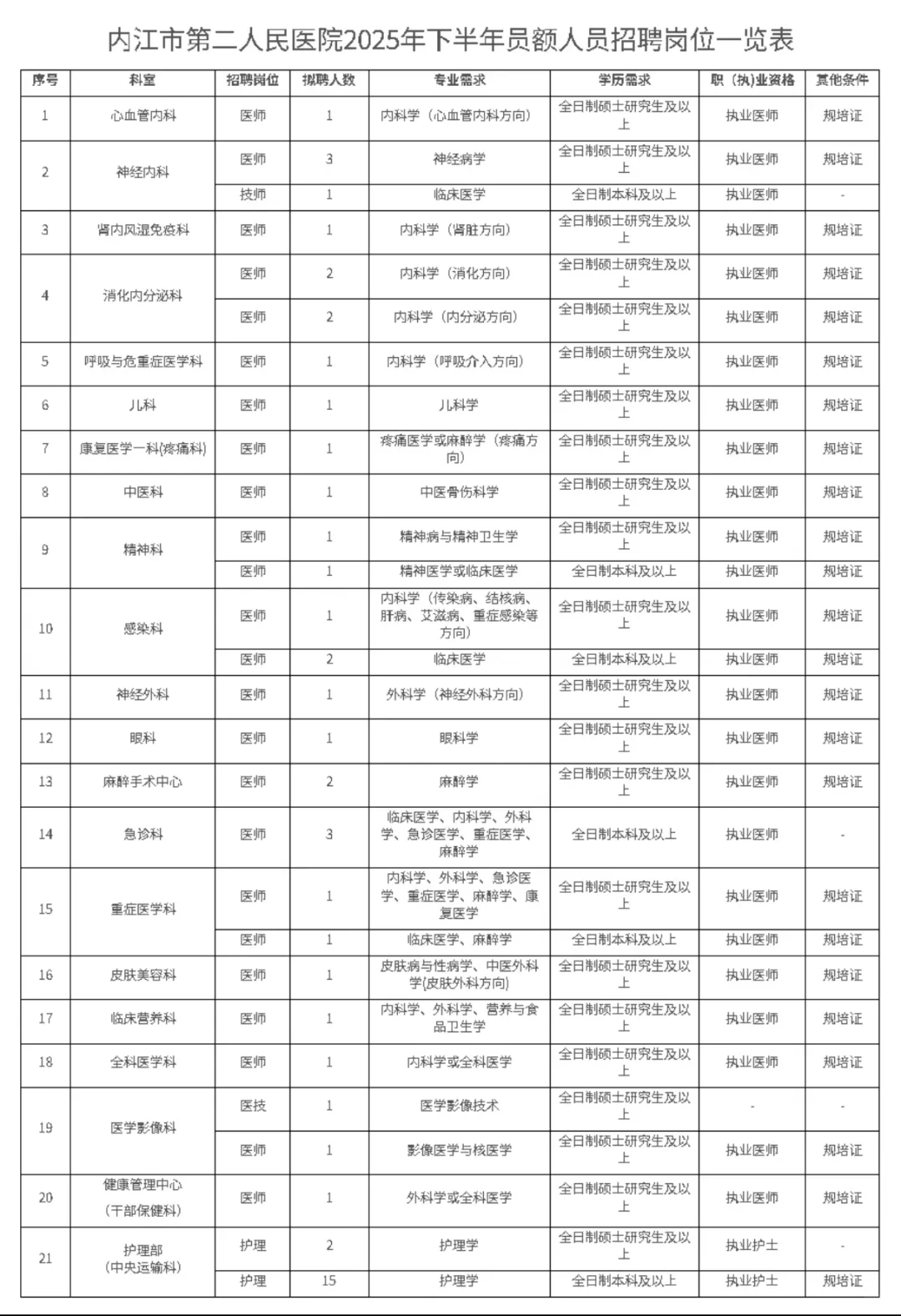 内江市第二人民医院公开招聘来一个帮一个