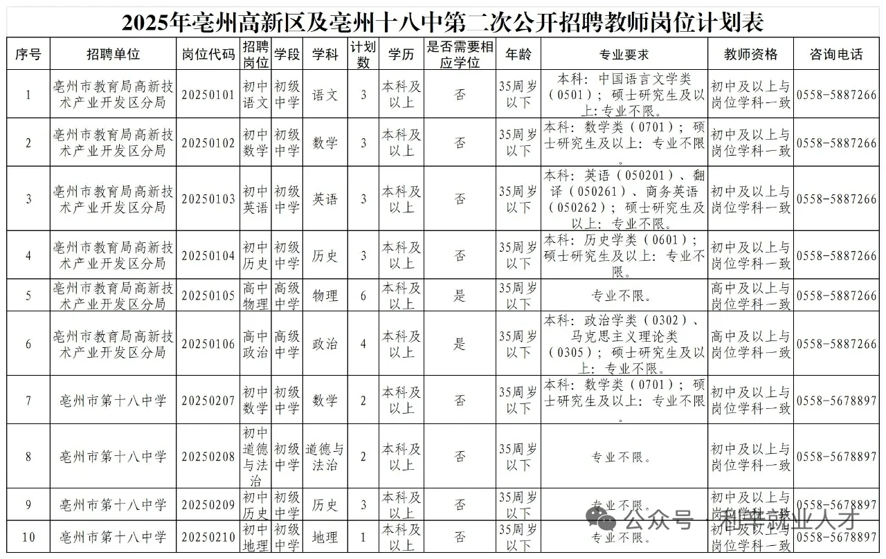 2025年亳州高新区及亳州十八中招聘教师30人