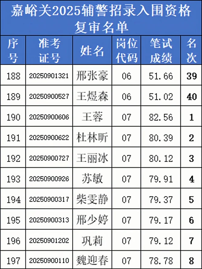 嘉峪关FJ复审名单
