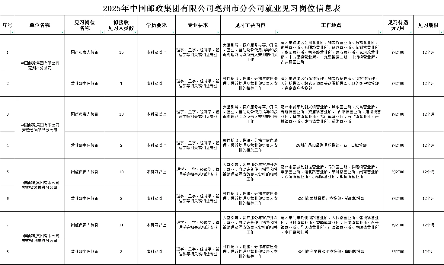 双修！亳州国企招聘62人，本科起报！