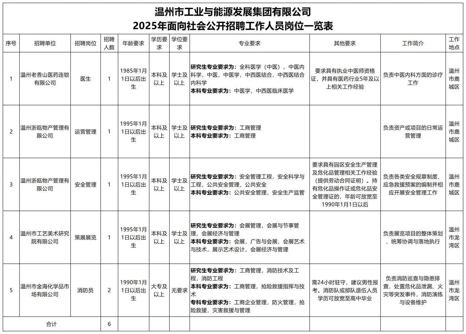 11.14截止丨温州工能集团社招6名正式员工