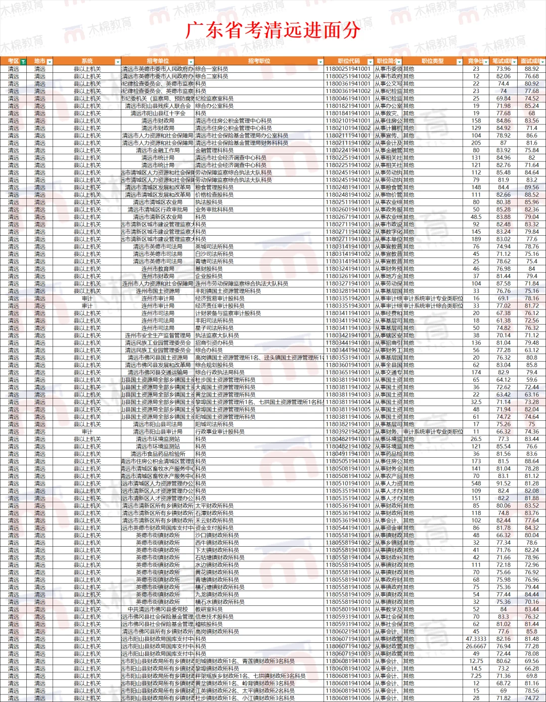 广东省考清远分数线
