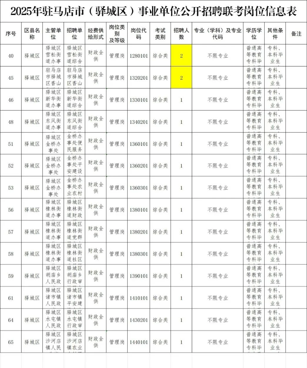 驻马店事业编县区联考岗位信息表