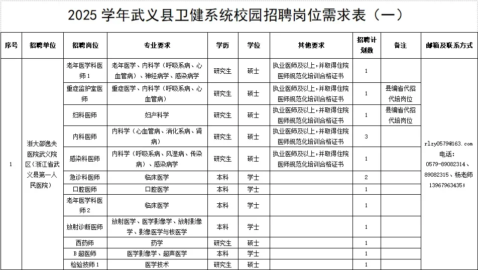 金华武义县卫健委招聘大爆发，小道消息