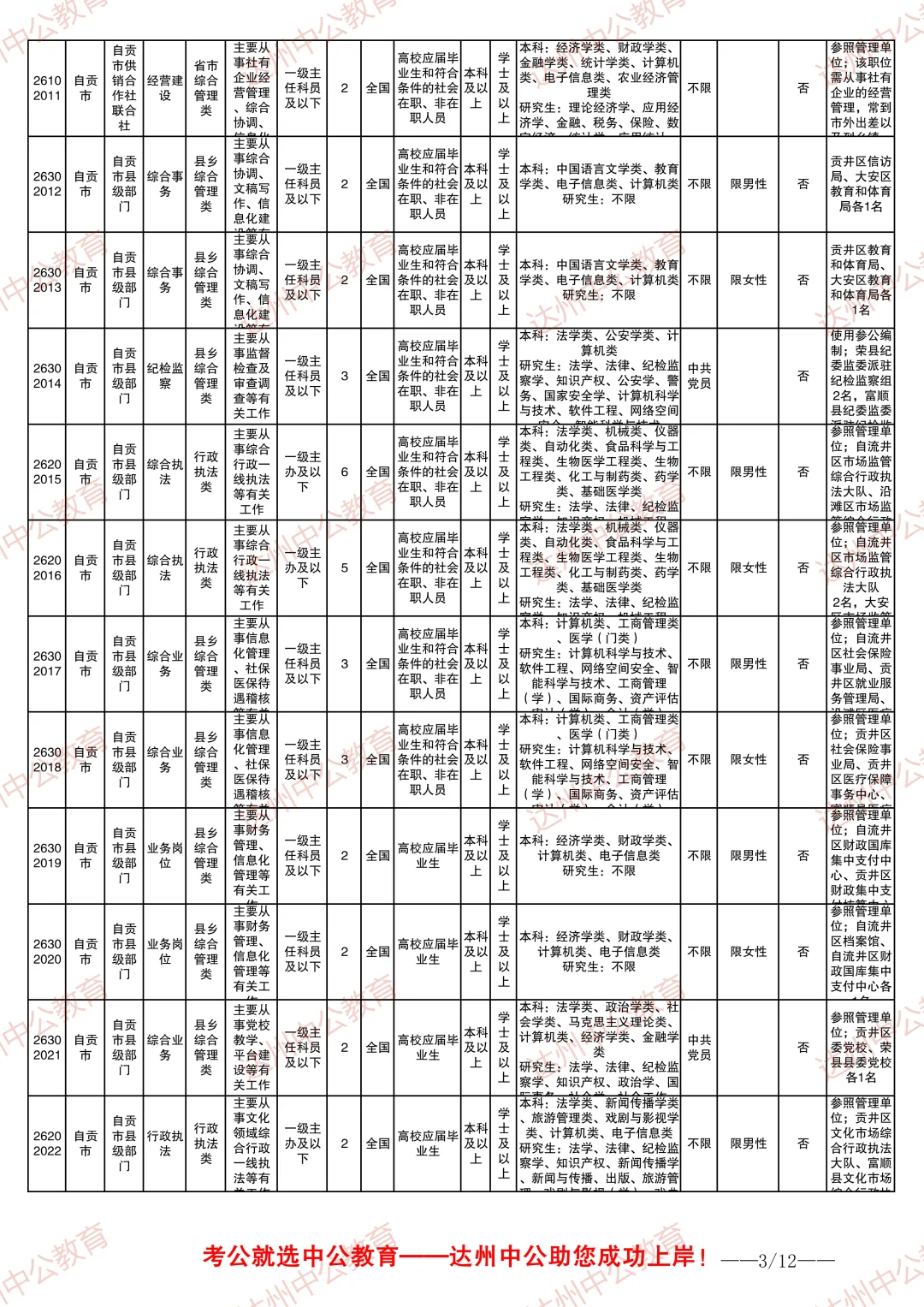 2026四川省考职位表-自贡