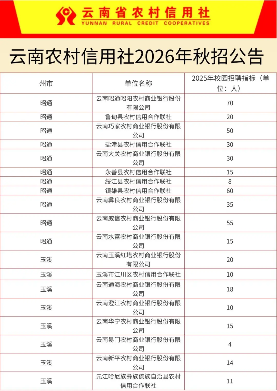 云南农村信用社2026校园招聘来啦！