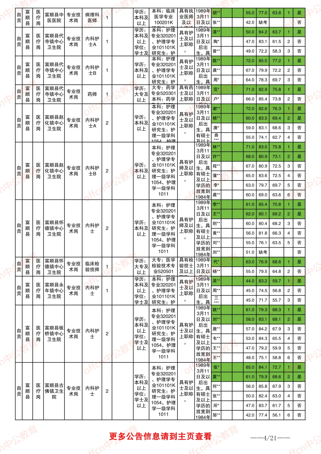 2025自贡事业单位进面分数情况