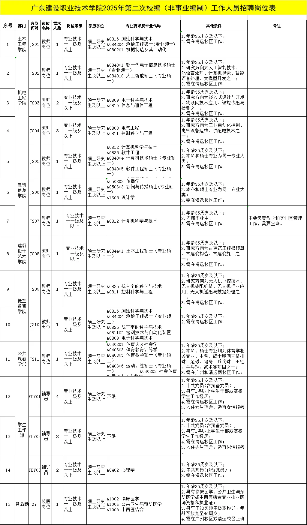 广东建设职业技术学院校编工作人员招聘29人