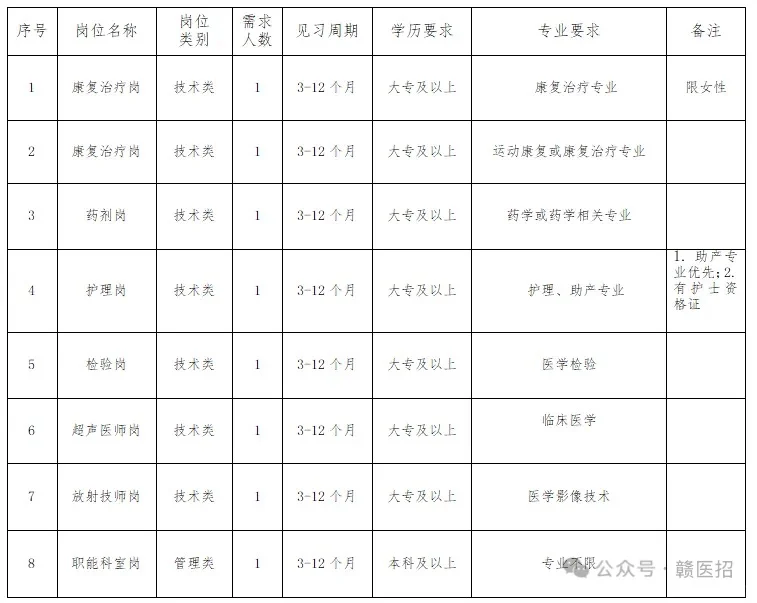 鹰潭市中心城区总医院招聘公告