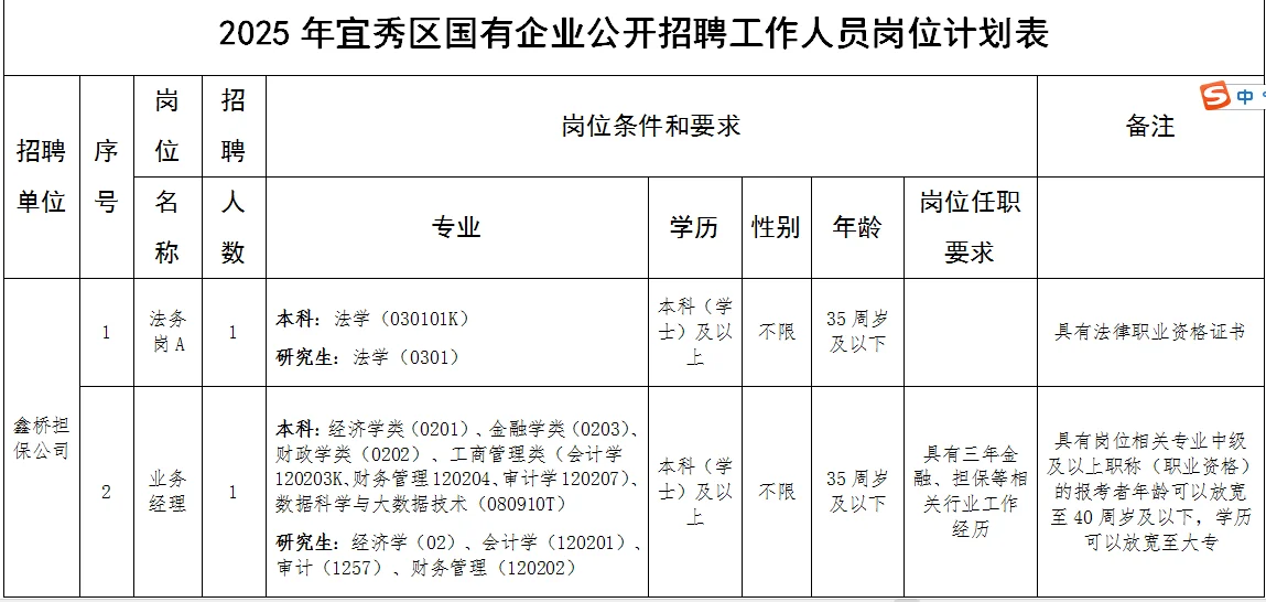国企！安庆宜秀区国企招聘17人