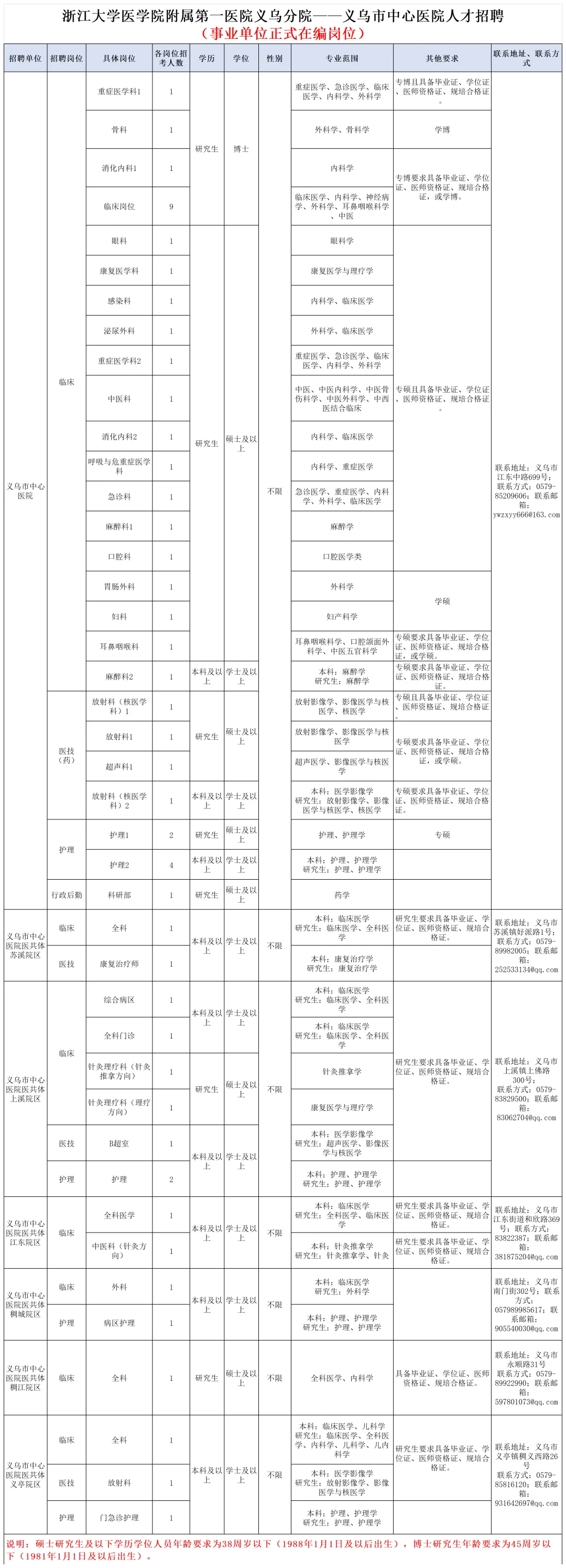 义乌市中心医院招聘大爆发，小道消息来一个