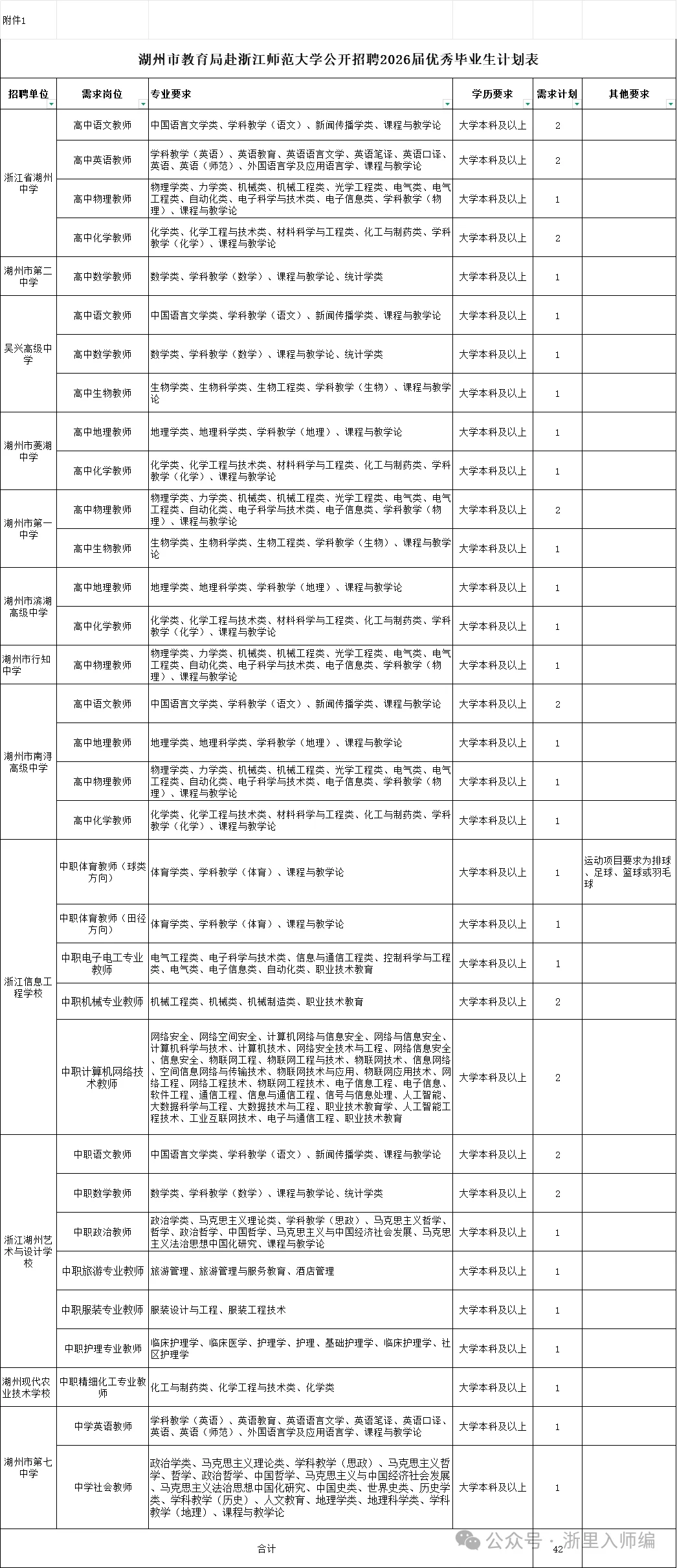 湖州市直属再招42名高中教师