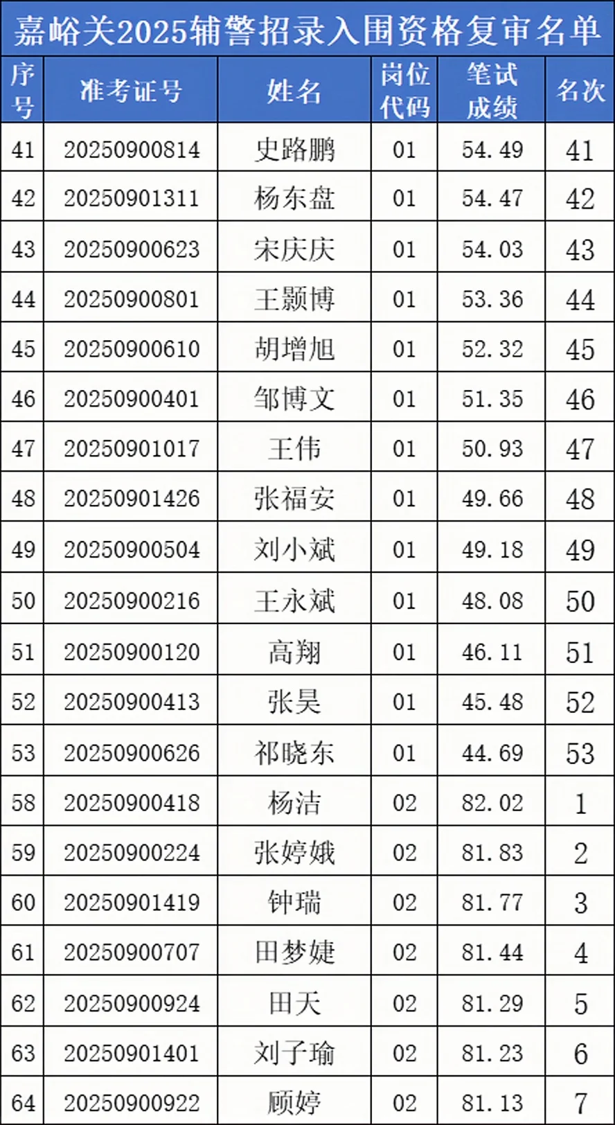 嘉峪关FJ复审名单