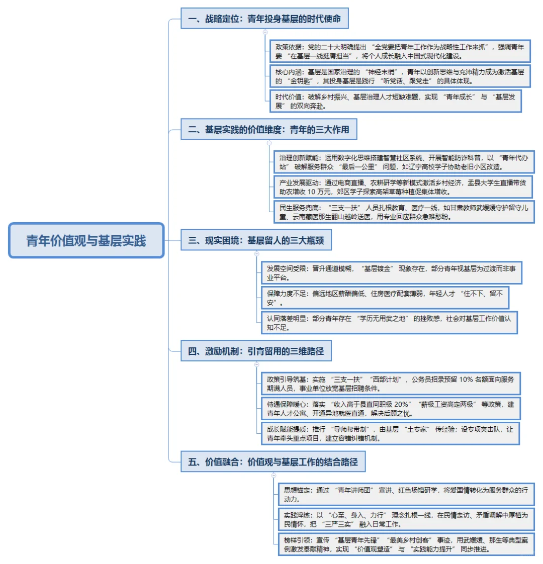 事业单位考试热点之青年价值观与基层实践