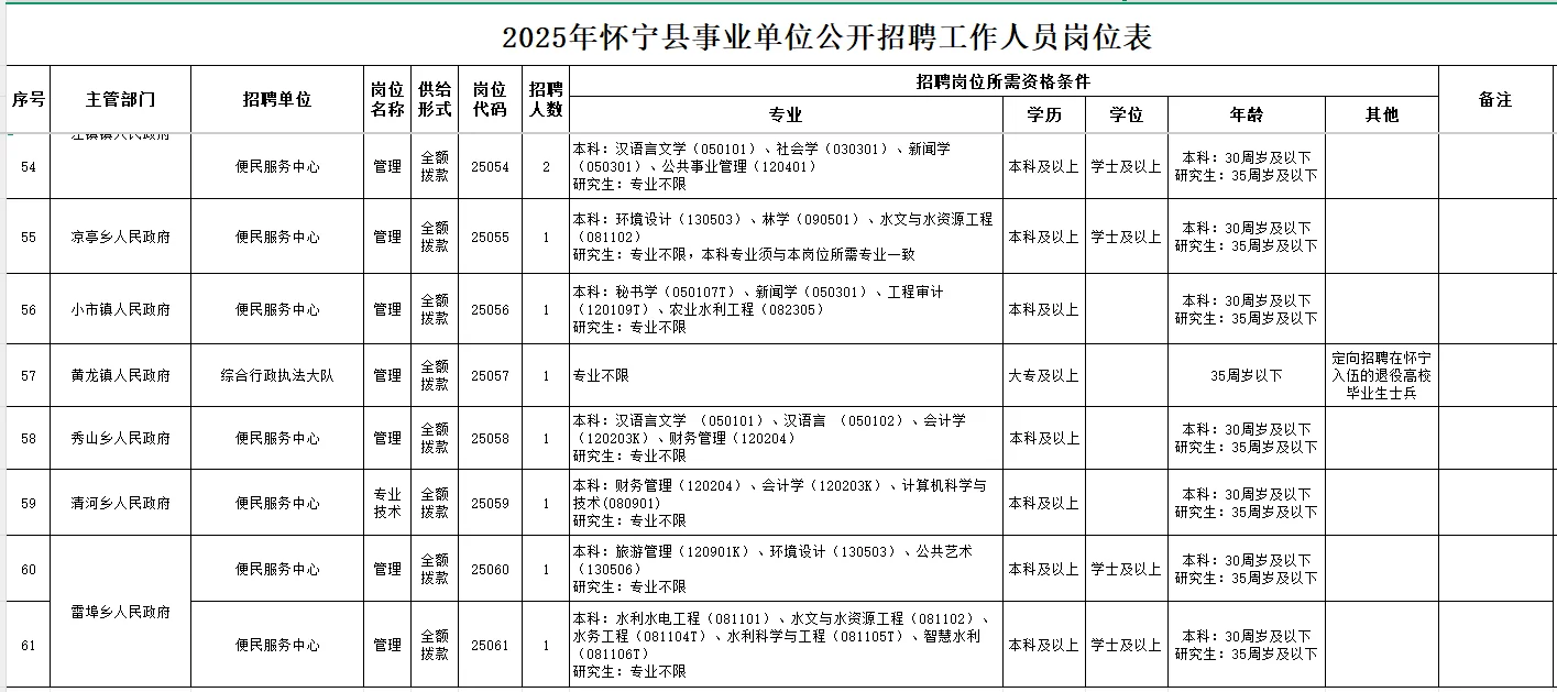 安徽安庆市怀宁县事业单位编制招聘70人！