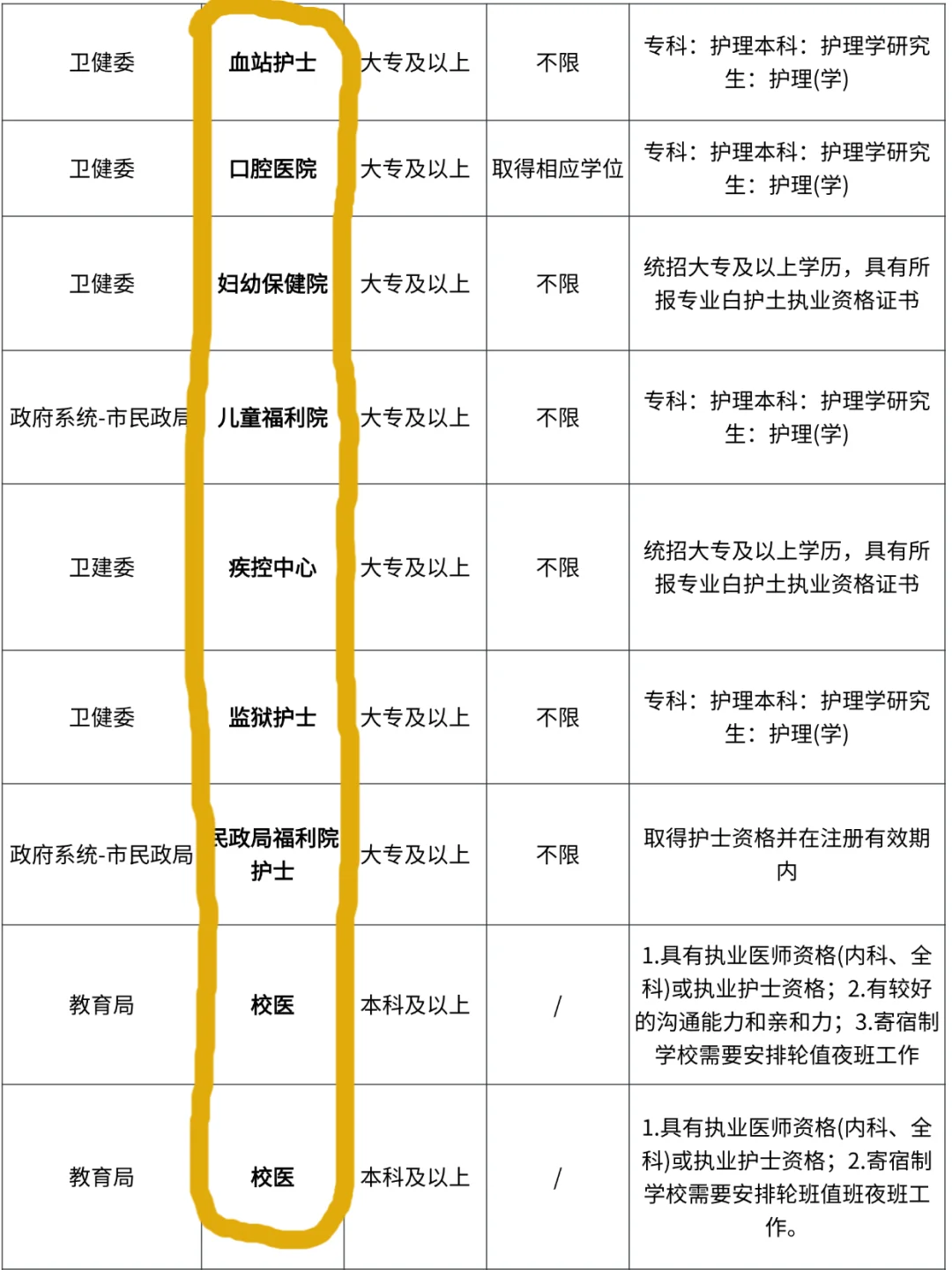 10月31日护理编制招聘岗位（监狱 卫生院 校