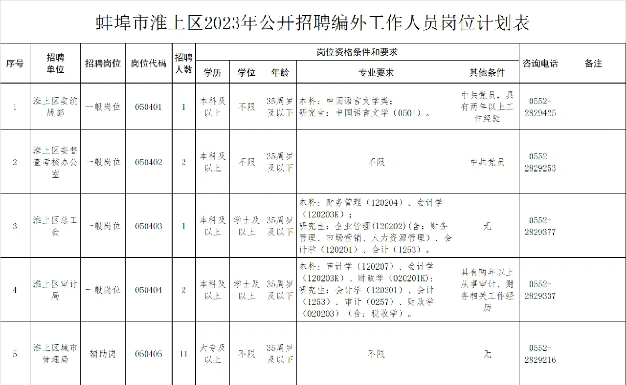 蚌埠市淮上区2023年公开招聘编外工作人员