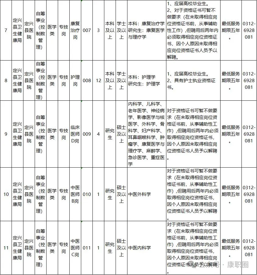 保定市定兴县医院招聘公告【康复有岗】