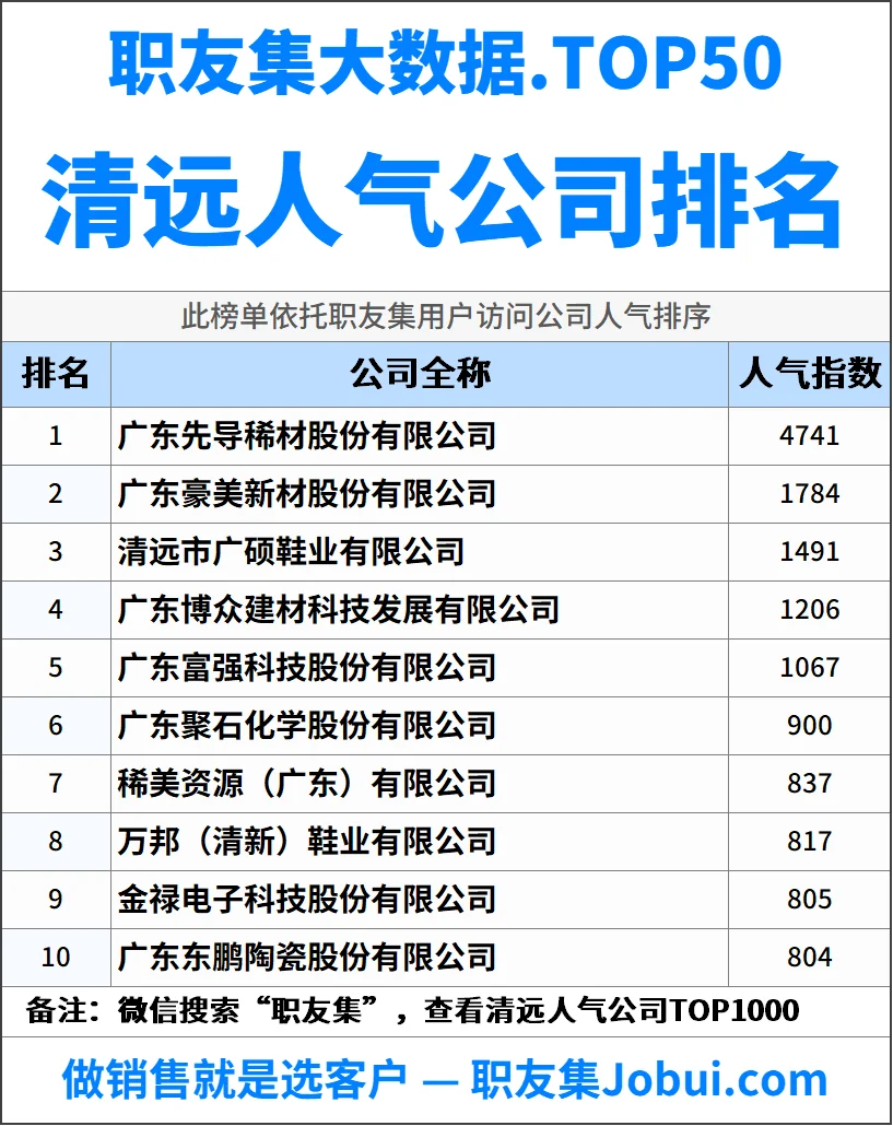 2025年清远最佳人气雇主50强排名