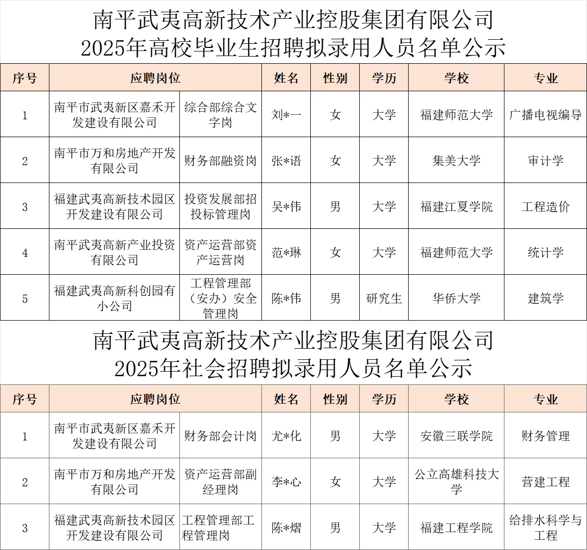 这是南平市国企今年招聘的员工学历