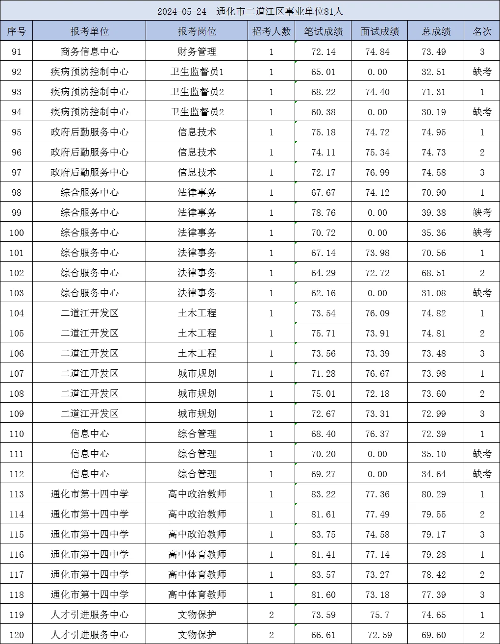 2024年通化市二道江区事业单位总成绩
