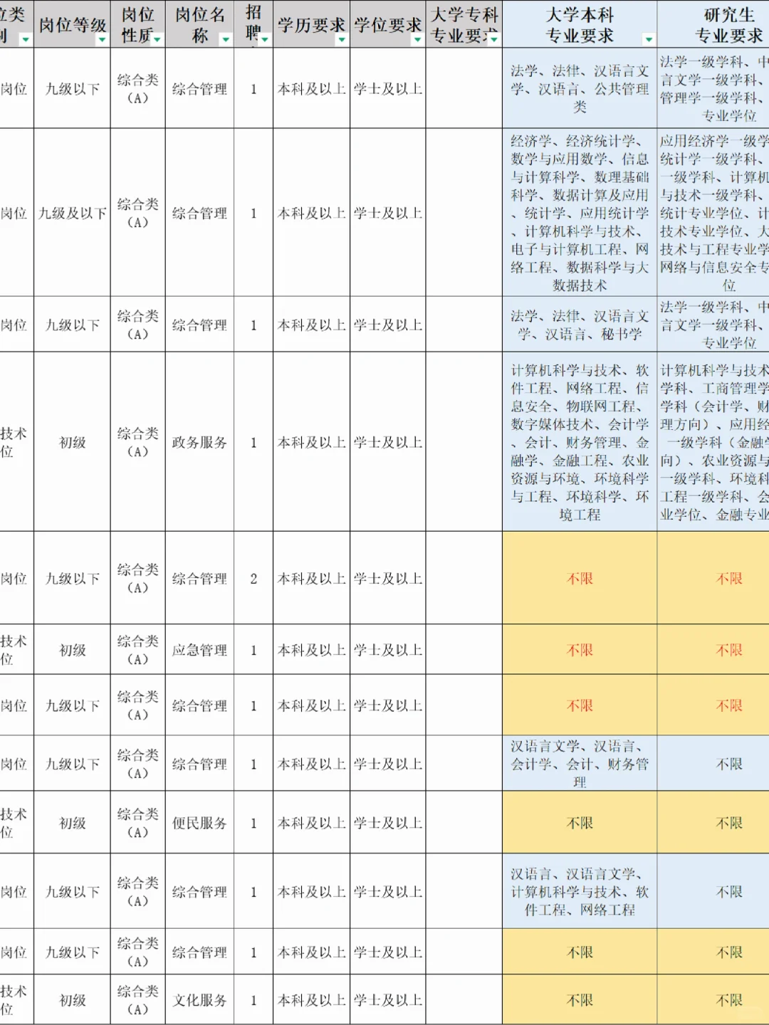 山东事业编又来了！还有不限专业的！