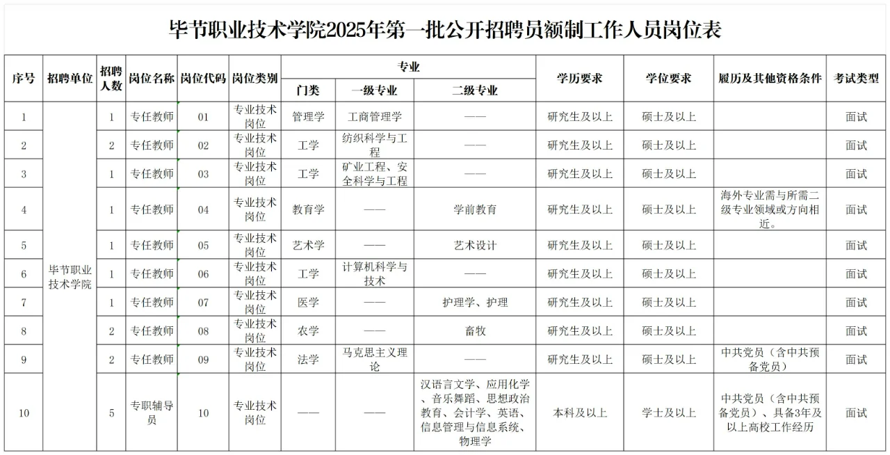 毕节职业技术学院公开招聘员额制,还有1天
