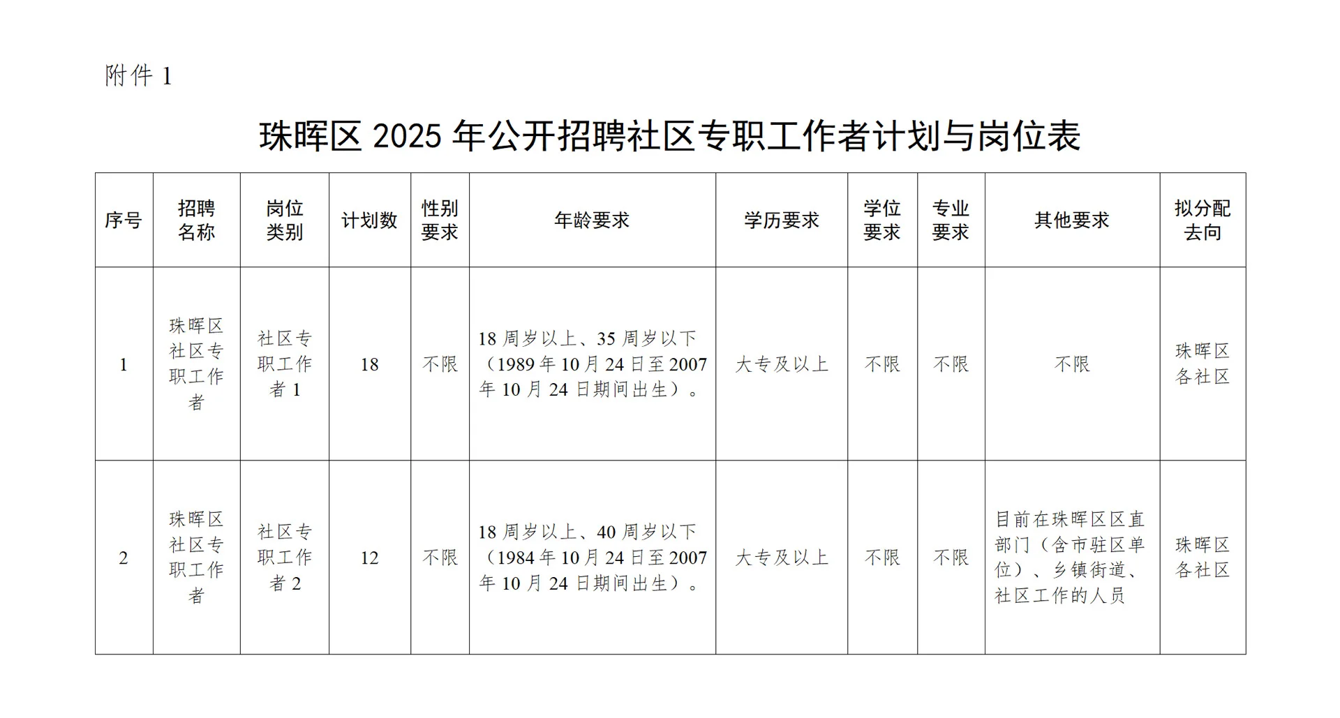 衡阳珠晖区招聘社区工作者30人