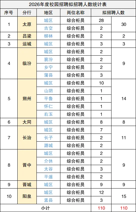 晋商银行招110人！24-26届可报！不限专业