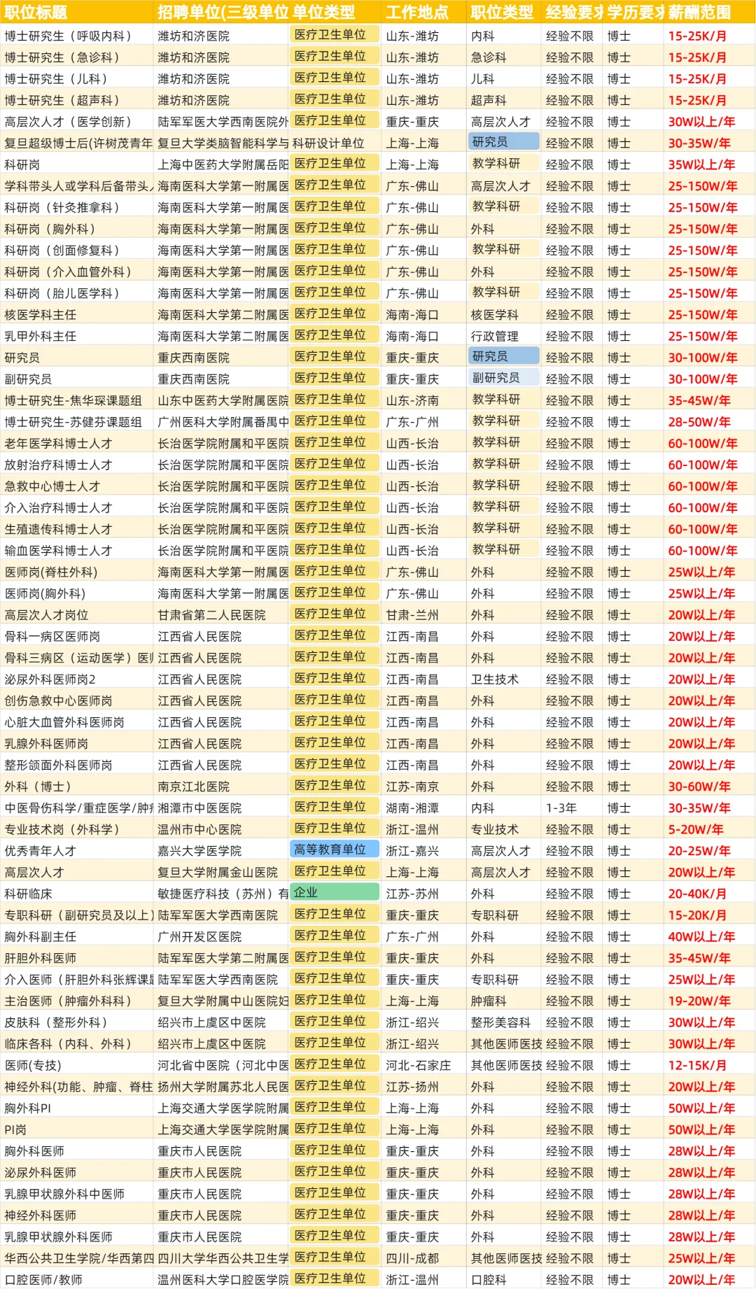 医学外科博士毕业找工作，能拿多少薪资？