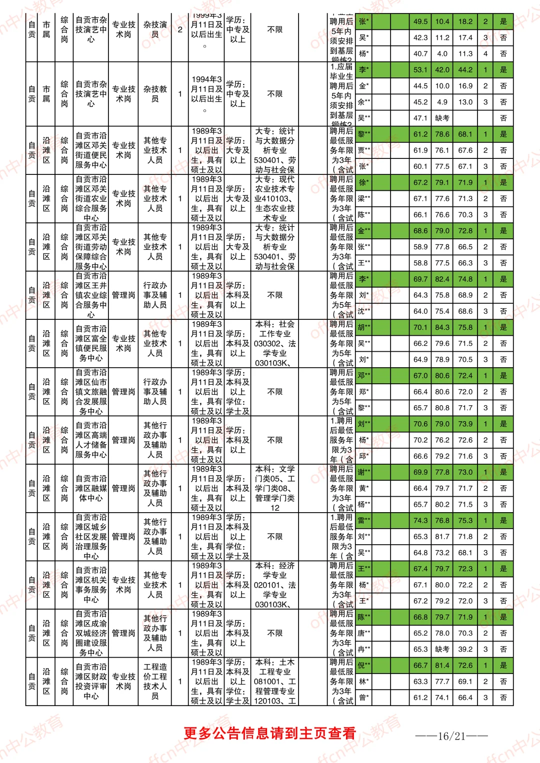 2025自贡事业单位进面分数情况