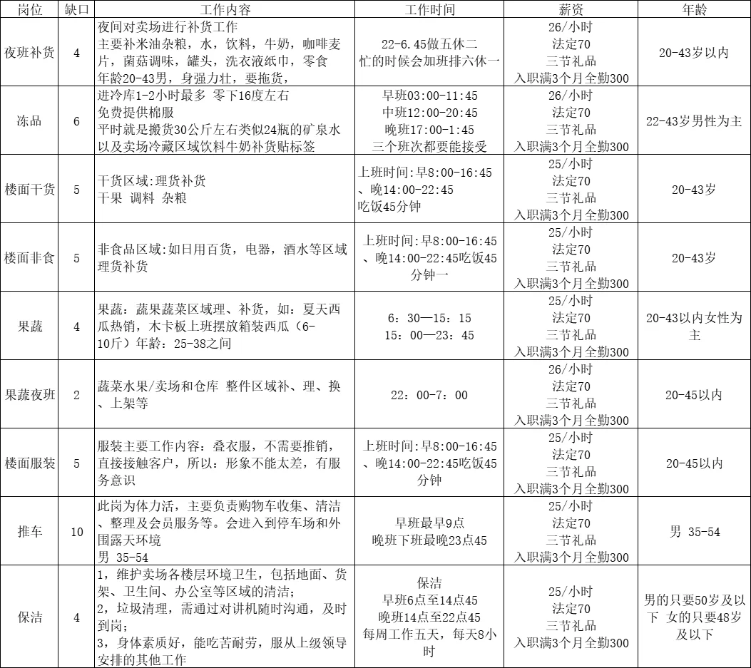 山姆超市上海浦东东店招聘