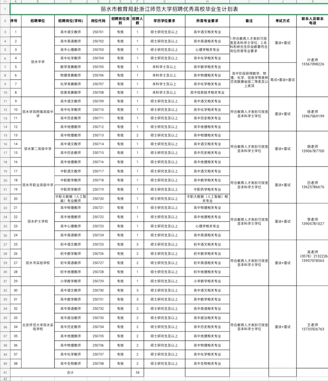 丽水市直属提前批教师招聘公告已出
