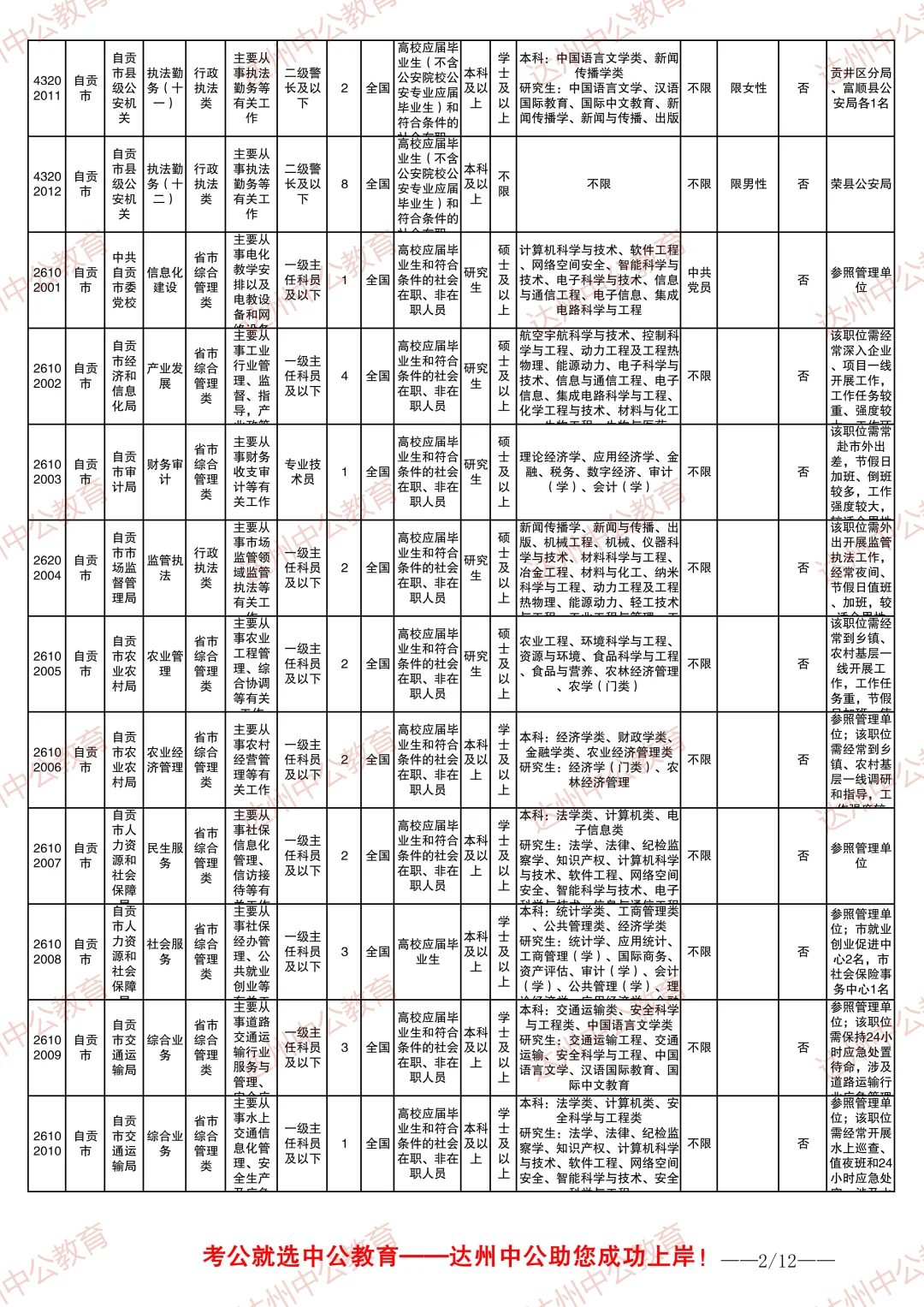 2026四川省考职位表-自贡