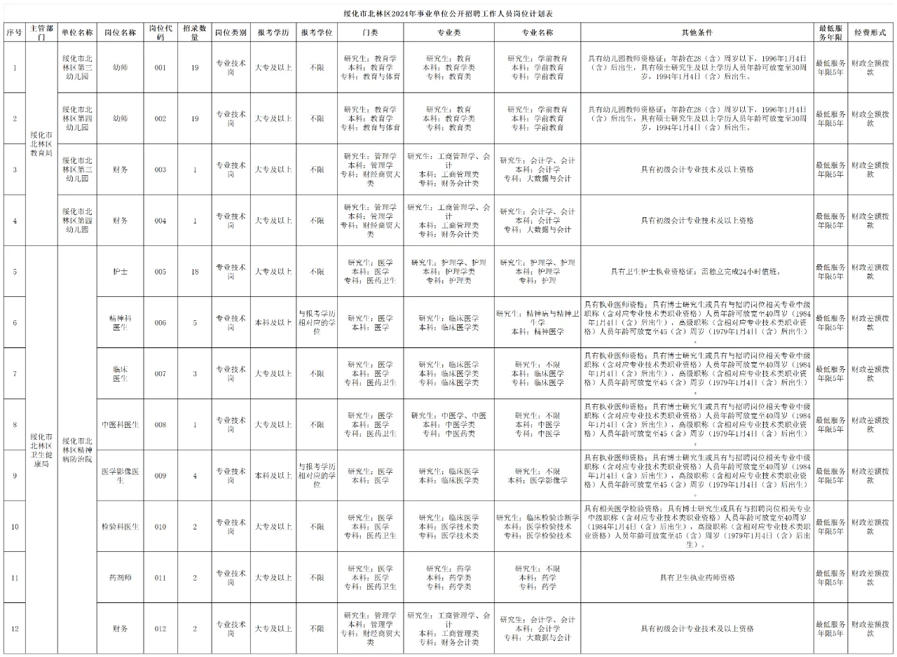事业单位！绥化北林区事业单位招77人！