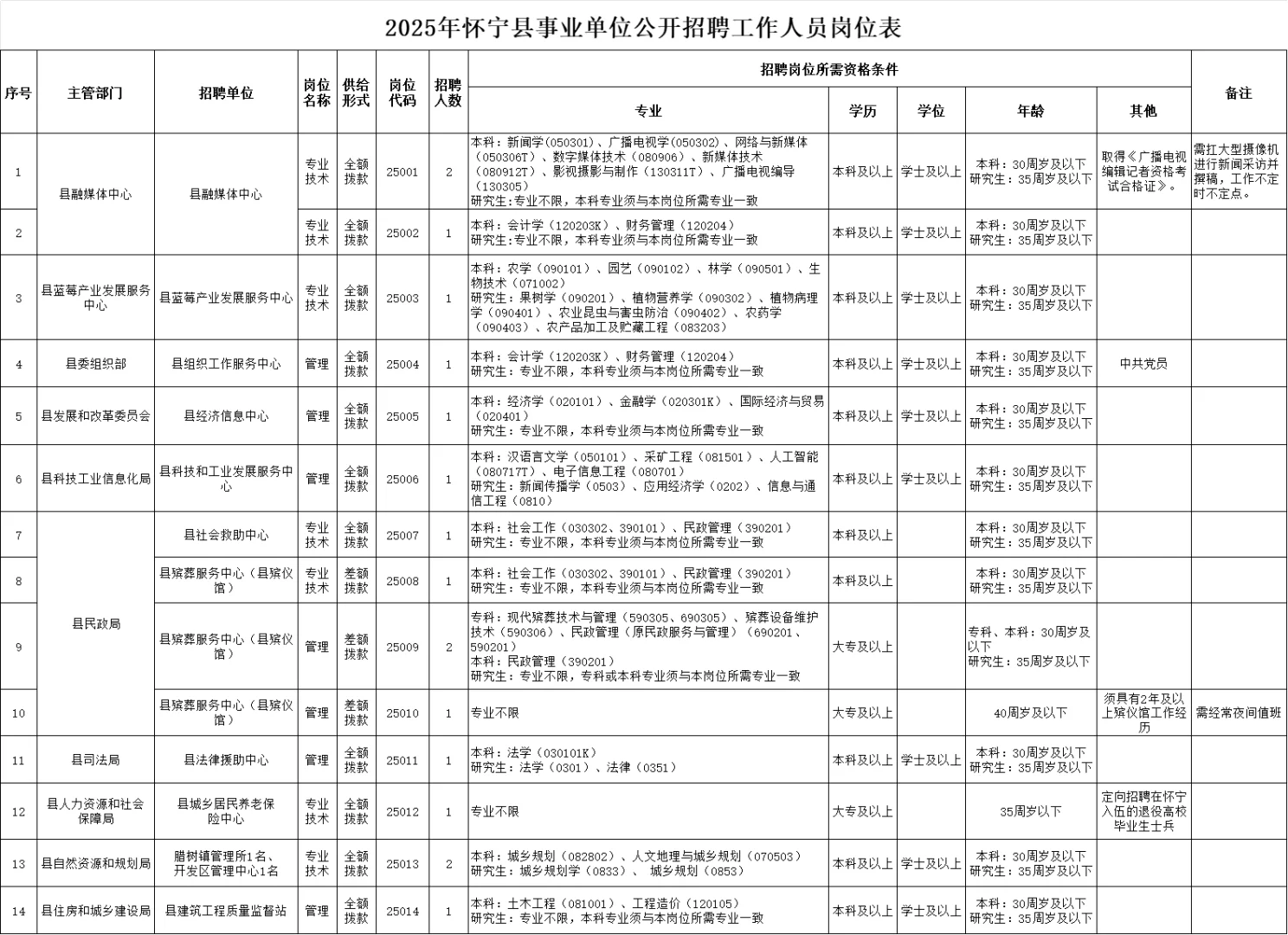 2025年安庆怀宁县事业单位招聘70人！